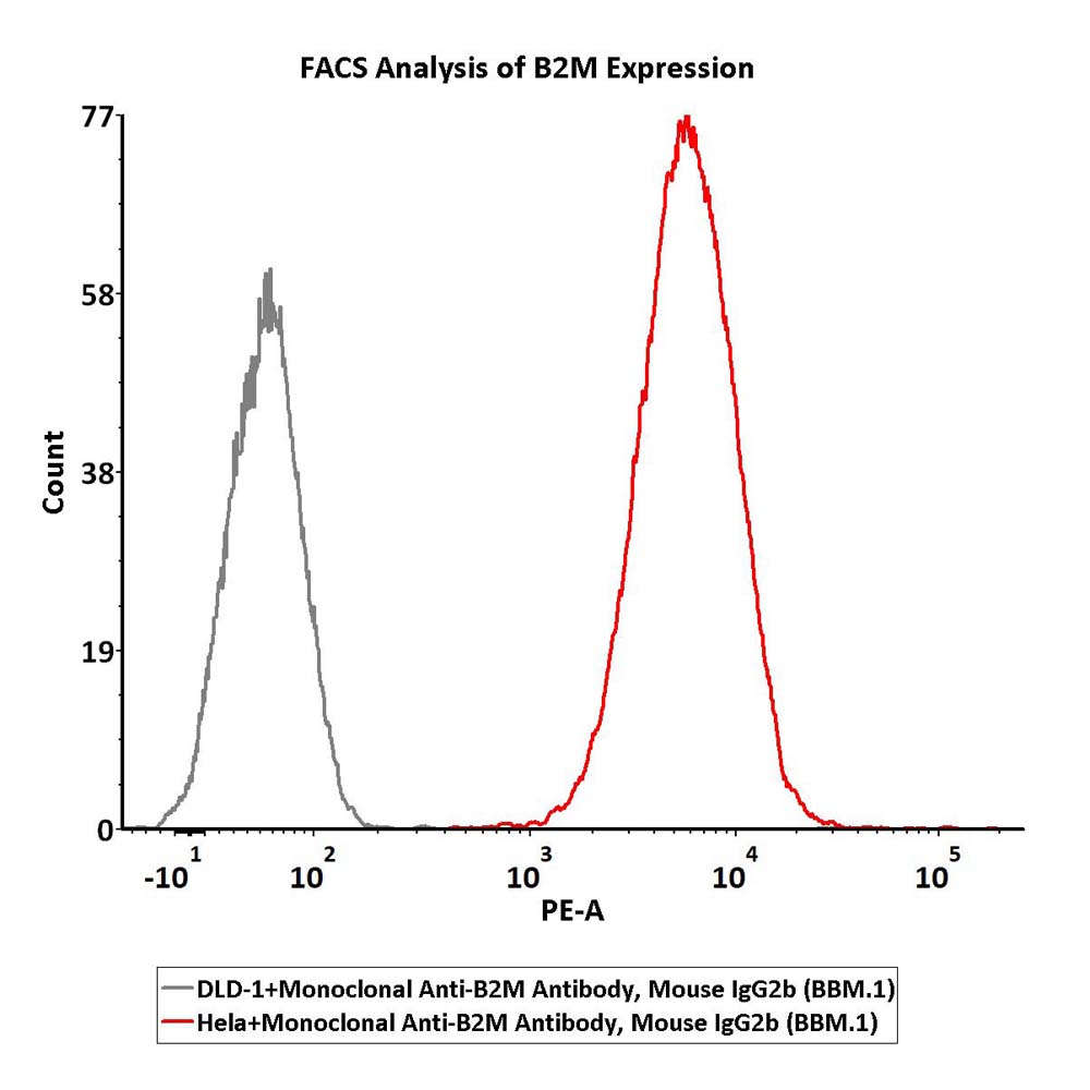 B2M FACS