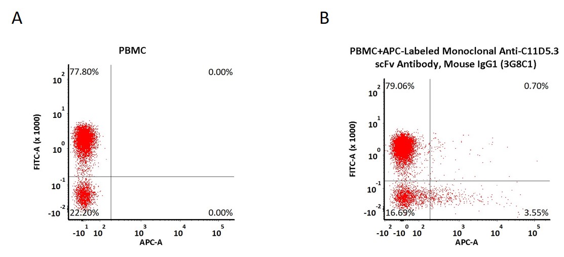 C11D5.3 scFv FACS