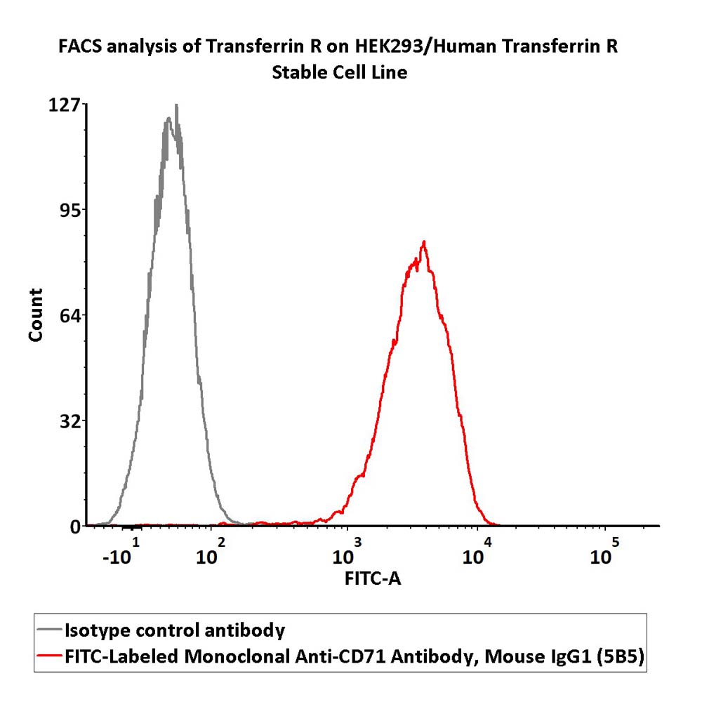 CD71 FACS