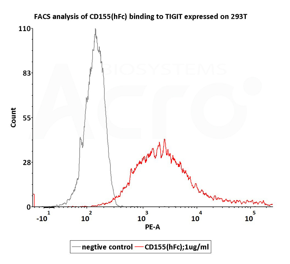 CD155 FACS