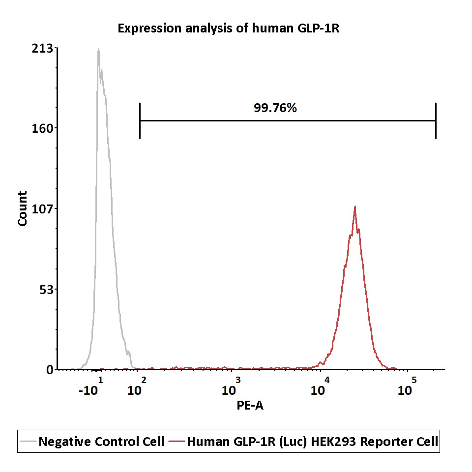 GLP1R FACS