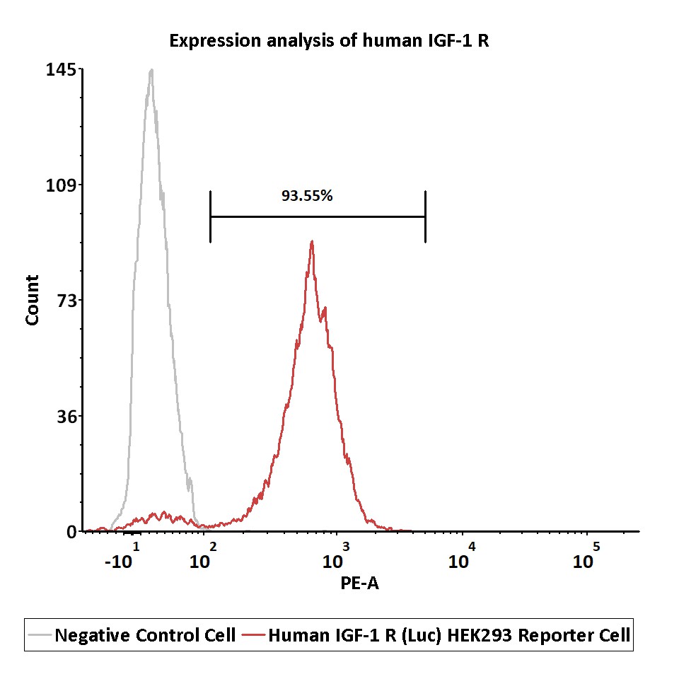 IGF-I R FACS