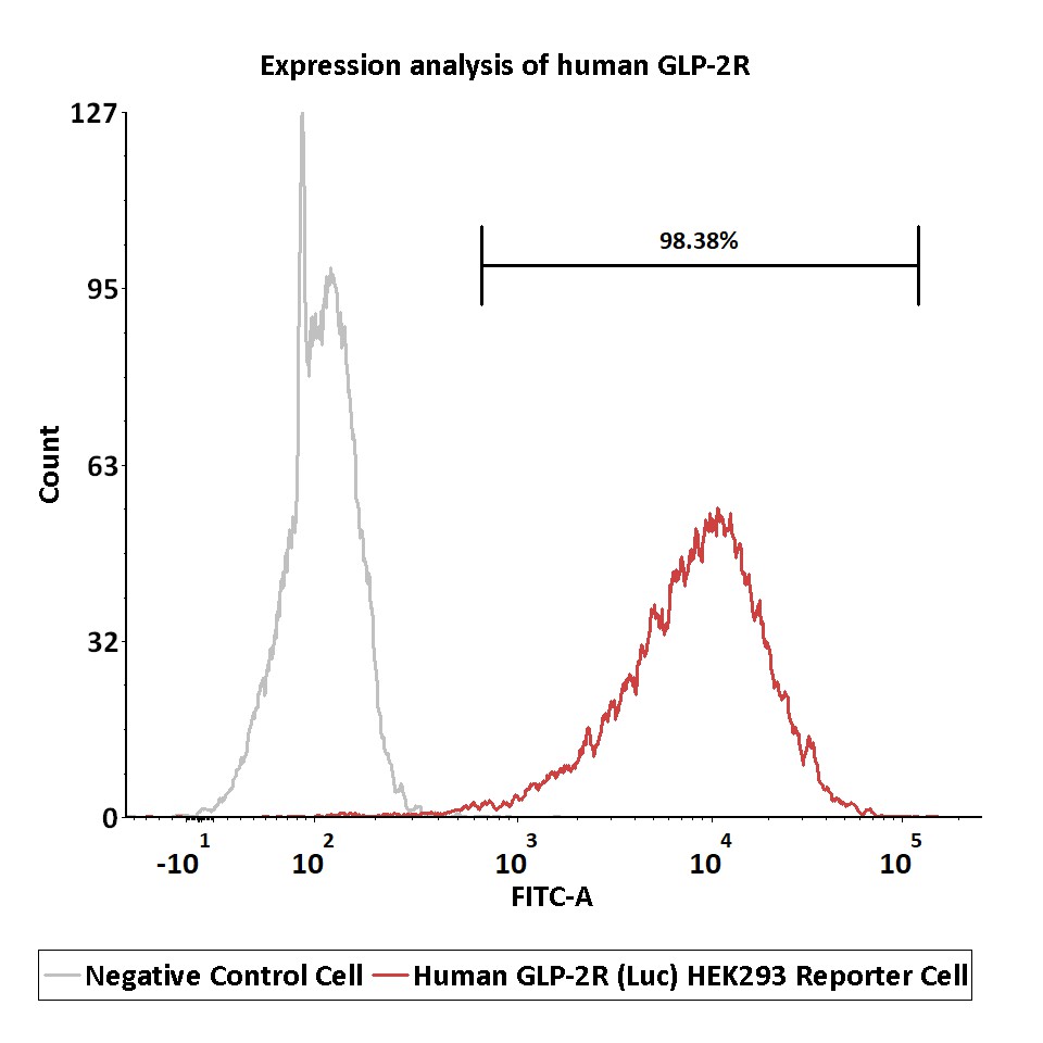 GLP2R FACS