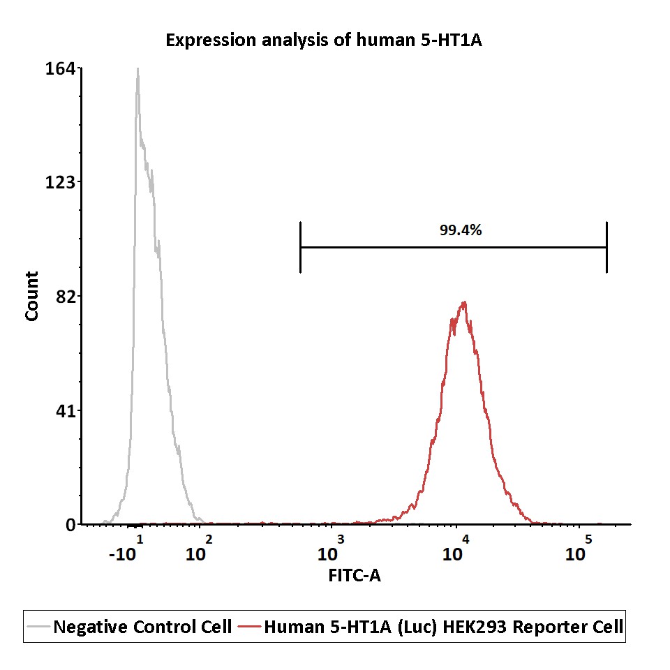 5-HT1A FACS