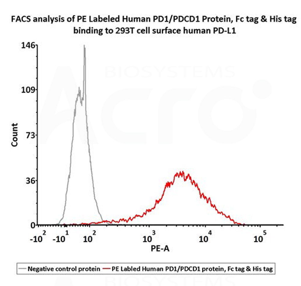 PD-L1 FACS