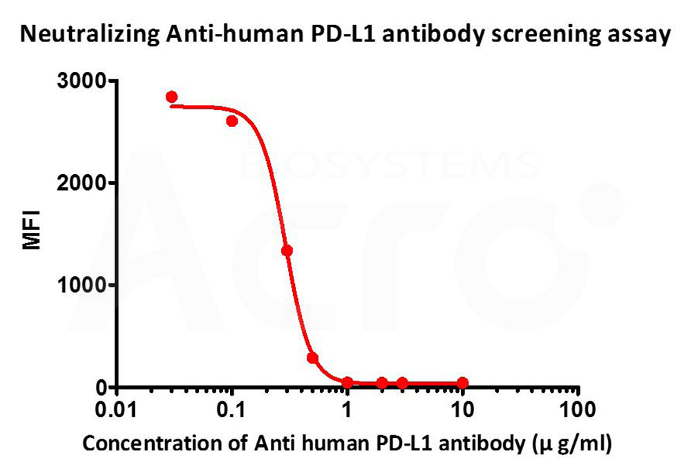 PD-L1 FACS