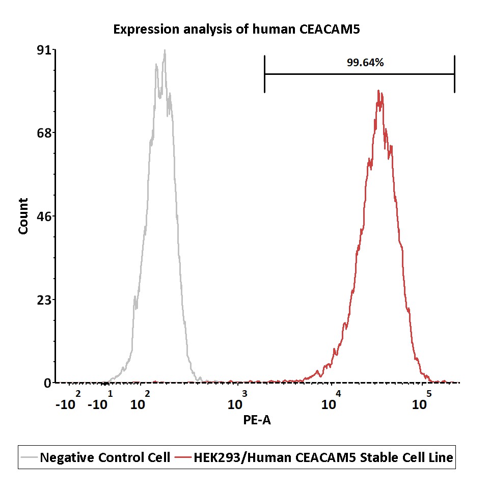 CEACAM-5 FACS