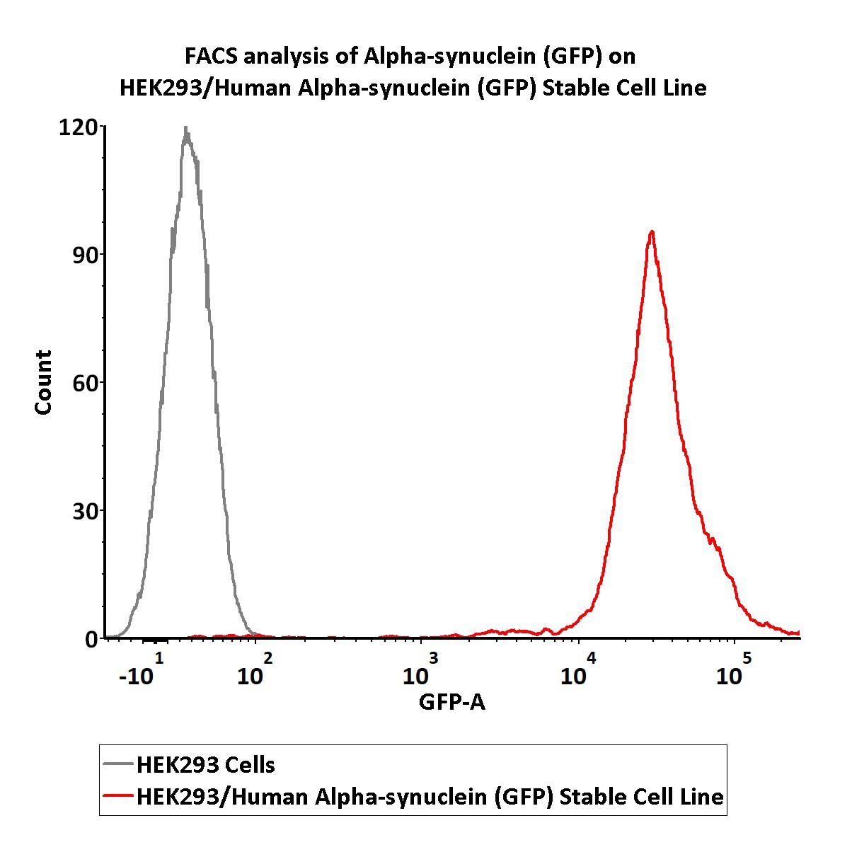 Alpha-synuclein FACS