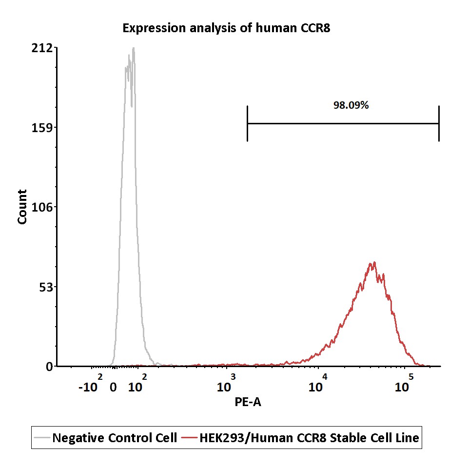 CCR8 FACS