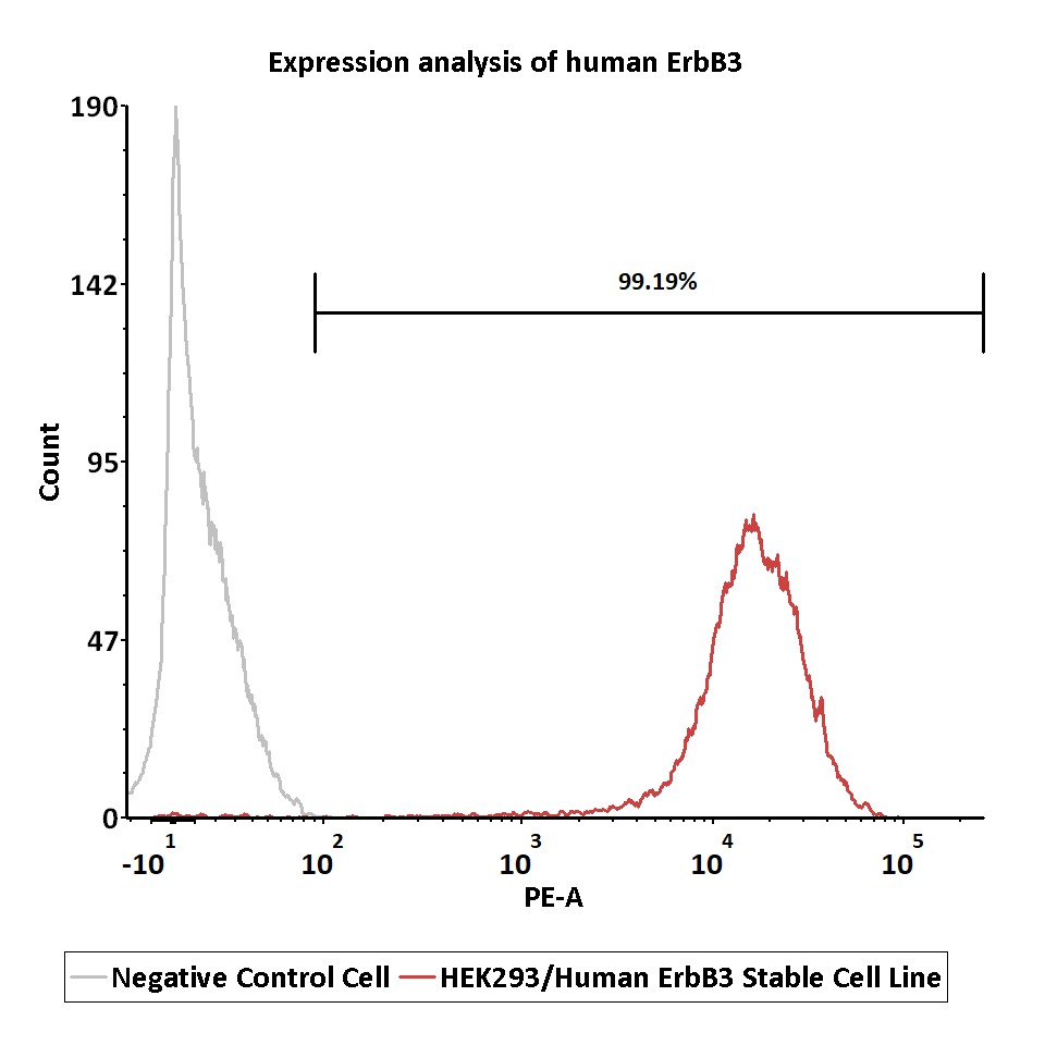 ErbB3 FACS