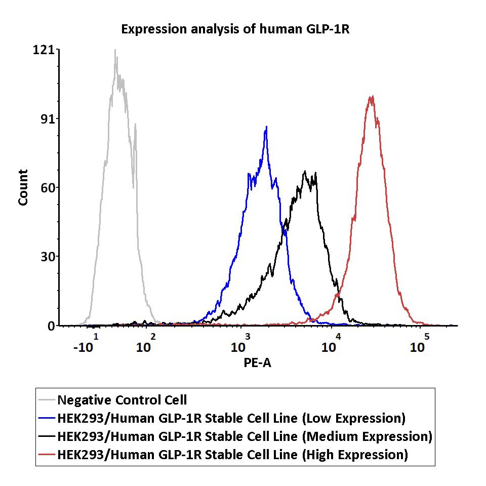 GLP1R FACS