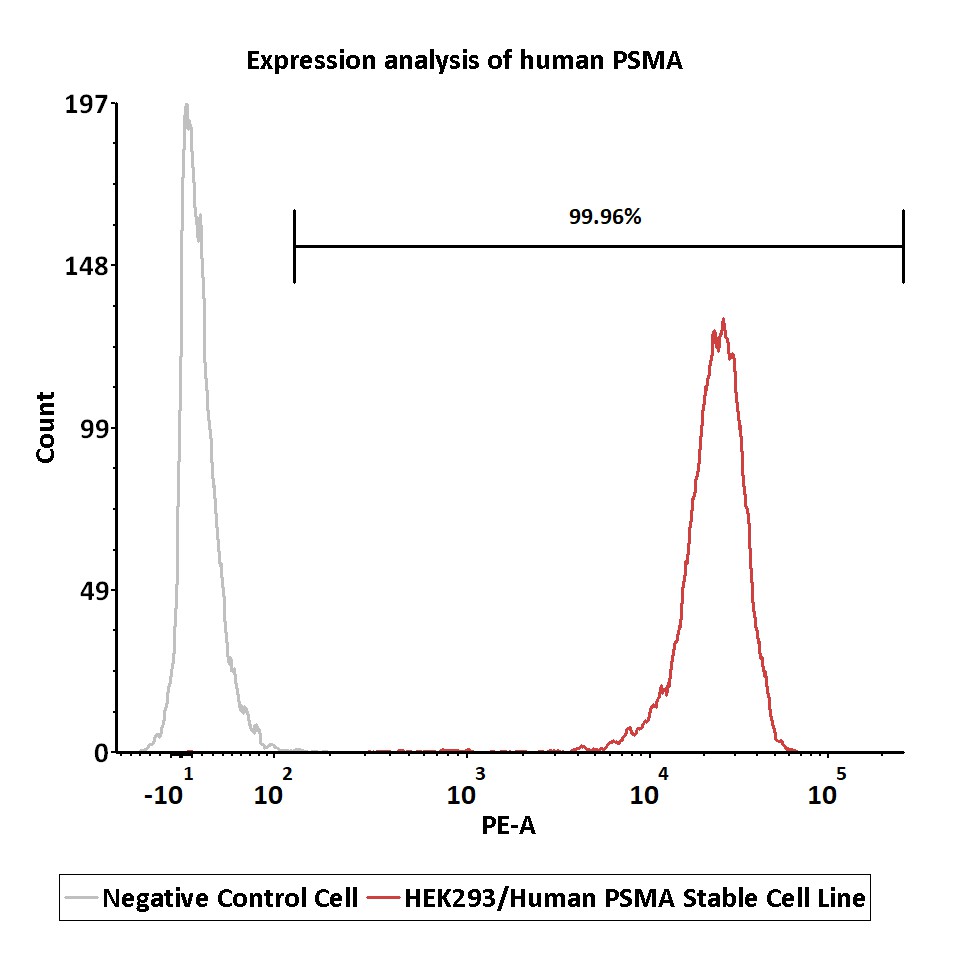 PSMA FACS