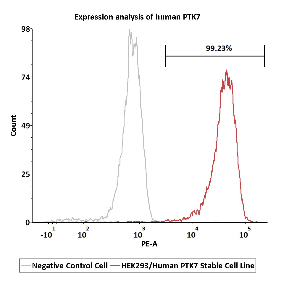 PTK7 FACS