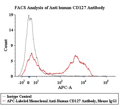 CD127 FACS