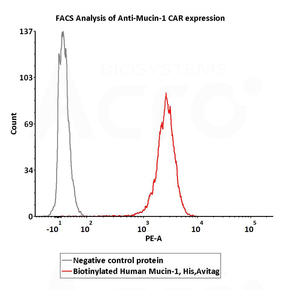 Mucin-1 FACS