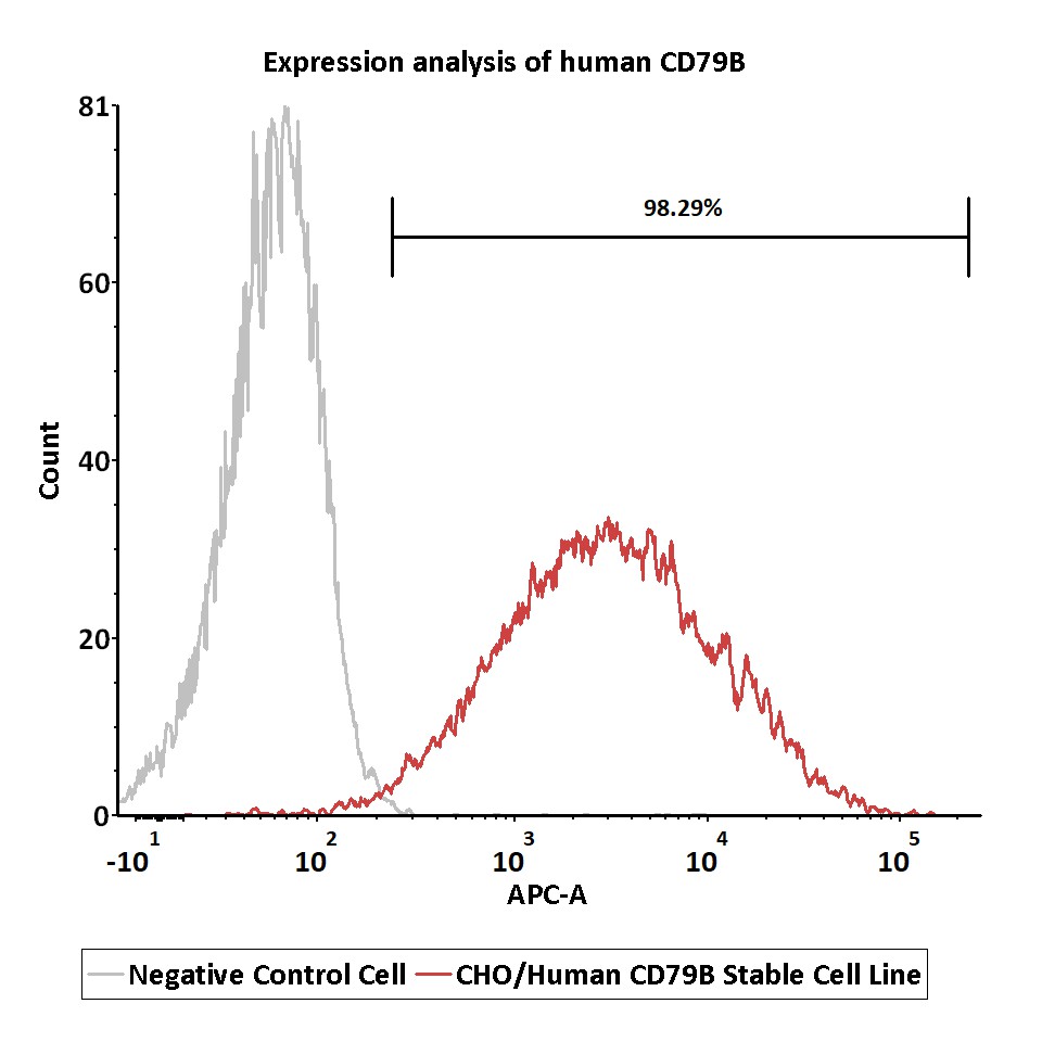 CD79B FACS