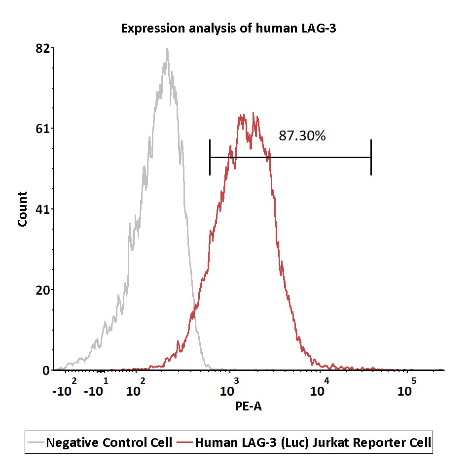 LAG-3 FACS