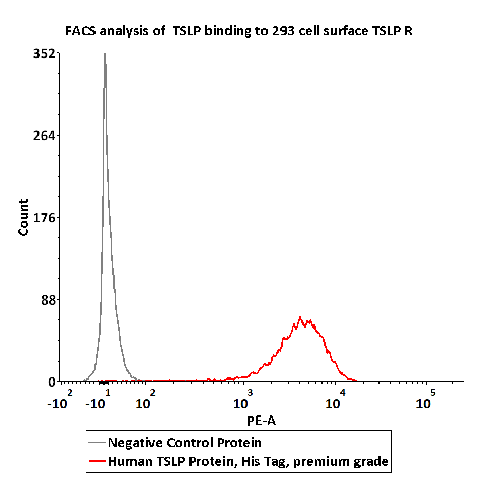 TSLP FACS