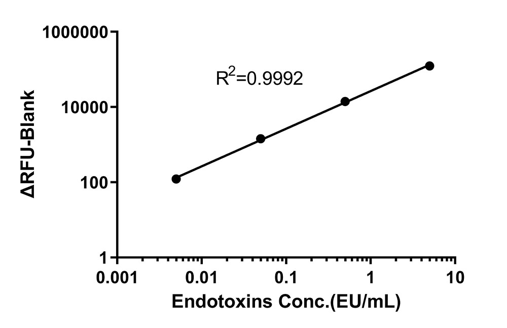 Endotoxin FLUORESCENCE