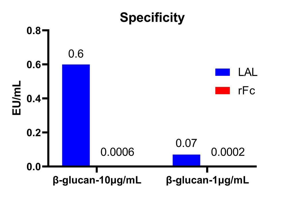 Endotoxin FLUORESCENCE