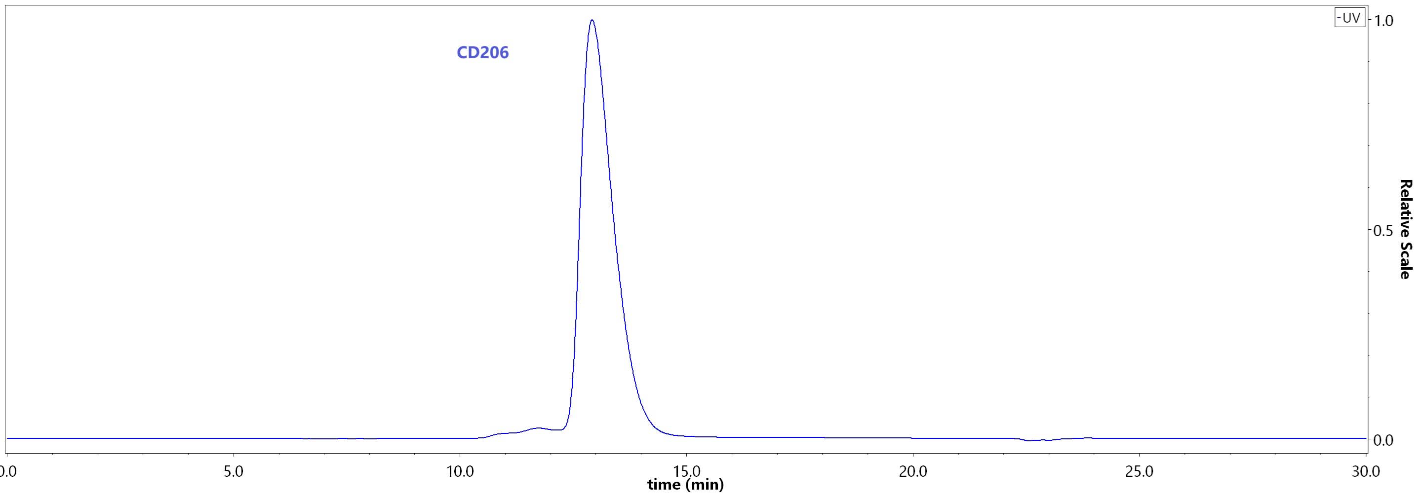 CD206 SEC-HPLC