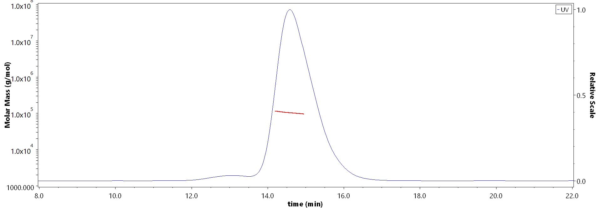 Activin RIIB SEC-MALS