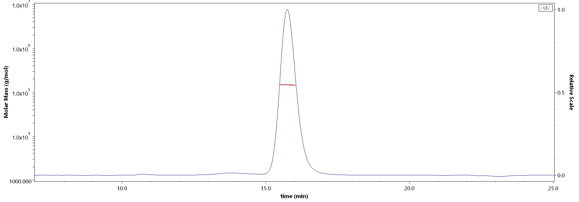 Adalimumab SEC-MALS