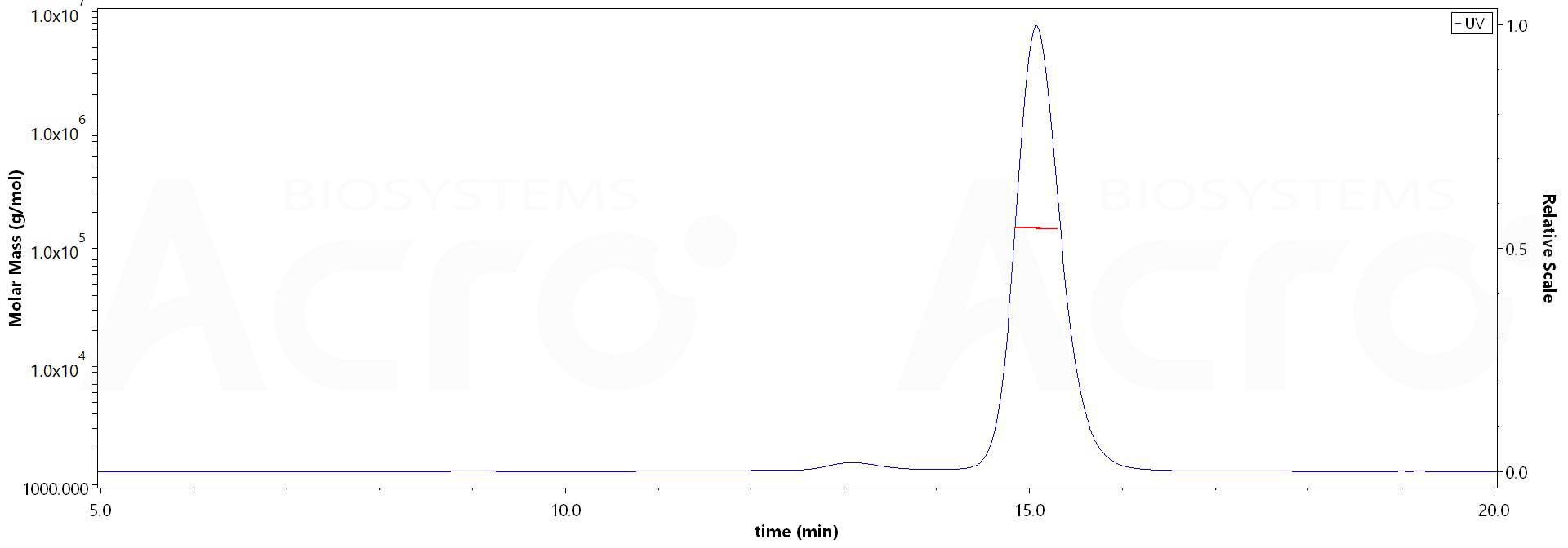 Adalimumab SEC-MALS