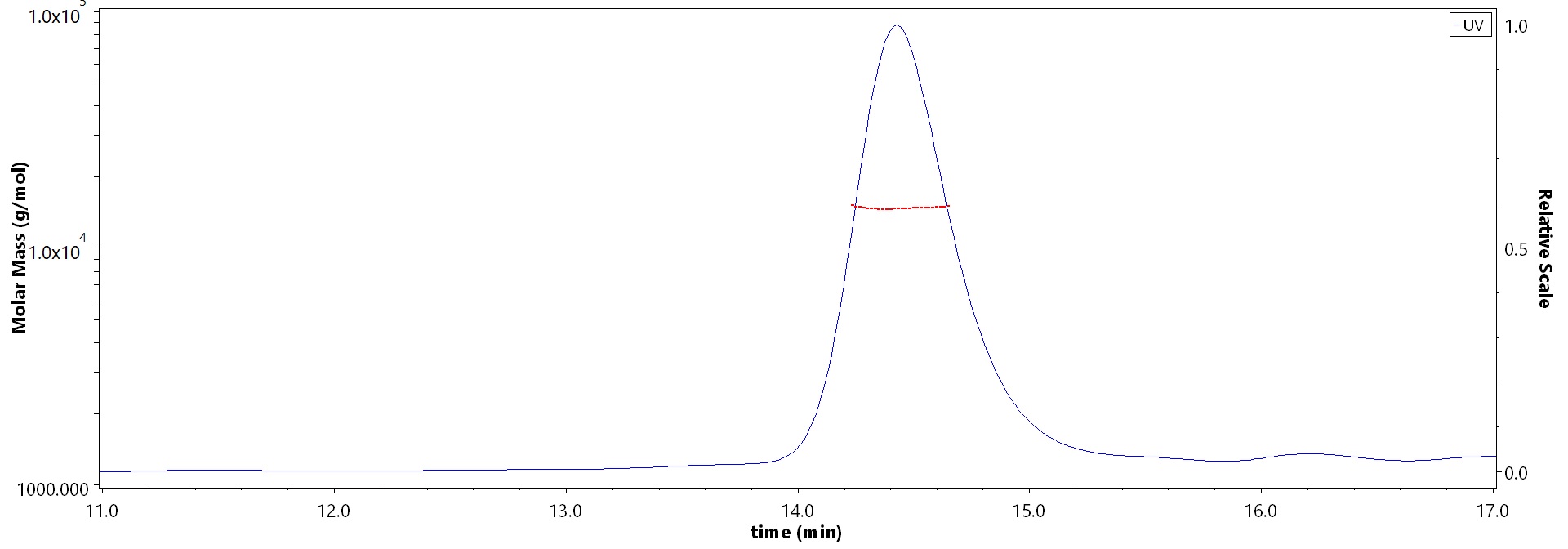 Alpha-Synuclein SEC-MALS