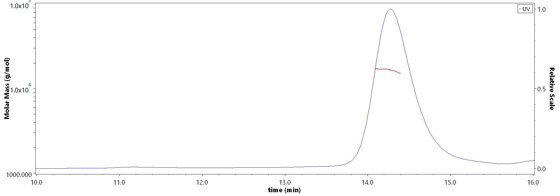 Alpha-Synuclein SEC-MALS