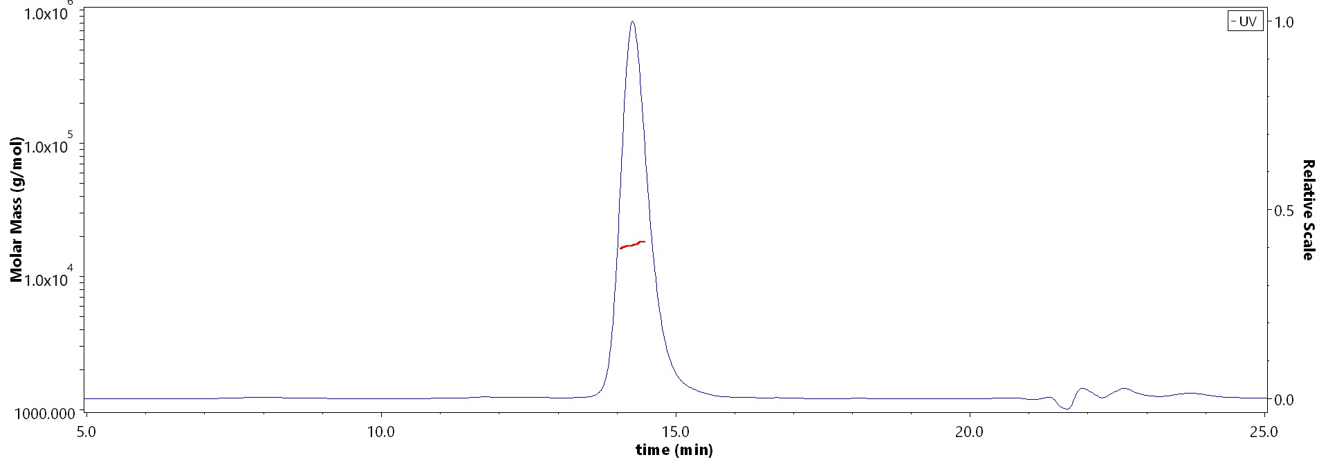 Alpha-Synuclein SEC-MALS