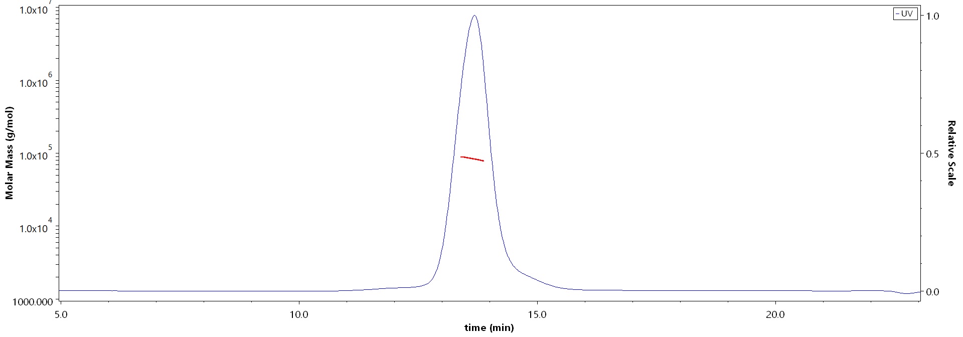 Alpha-Synuclein SEC-MALS