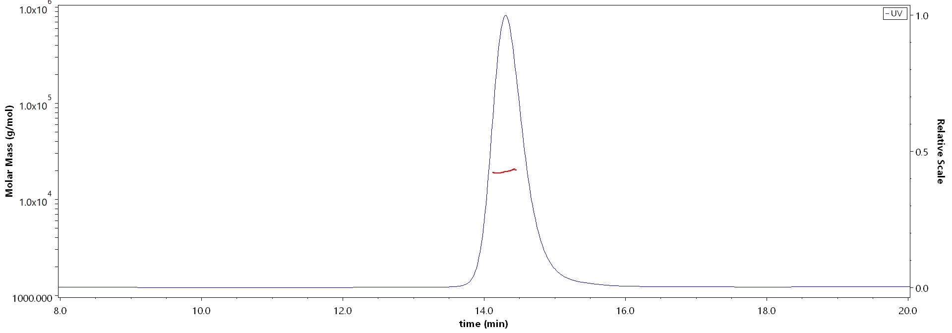 Alpha-Synuclein SEC-MALS