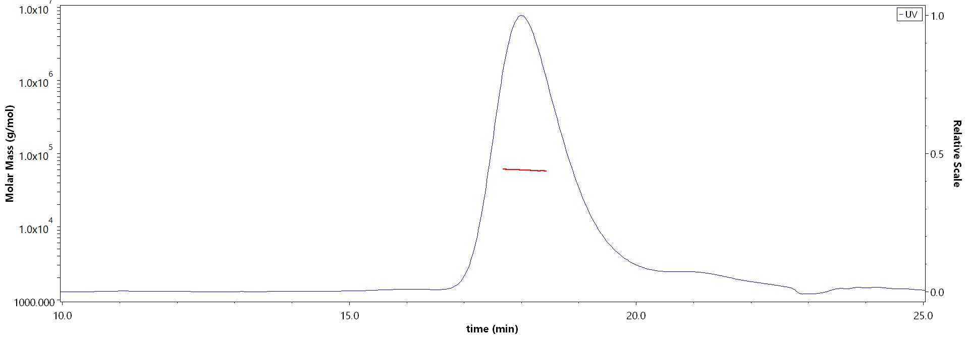 Angiotensinogen SEC-MALS