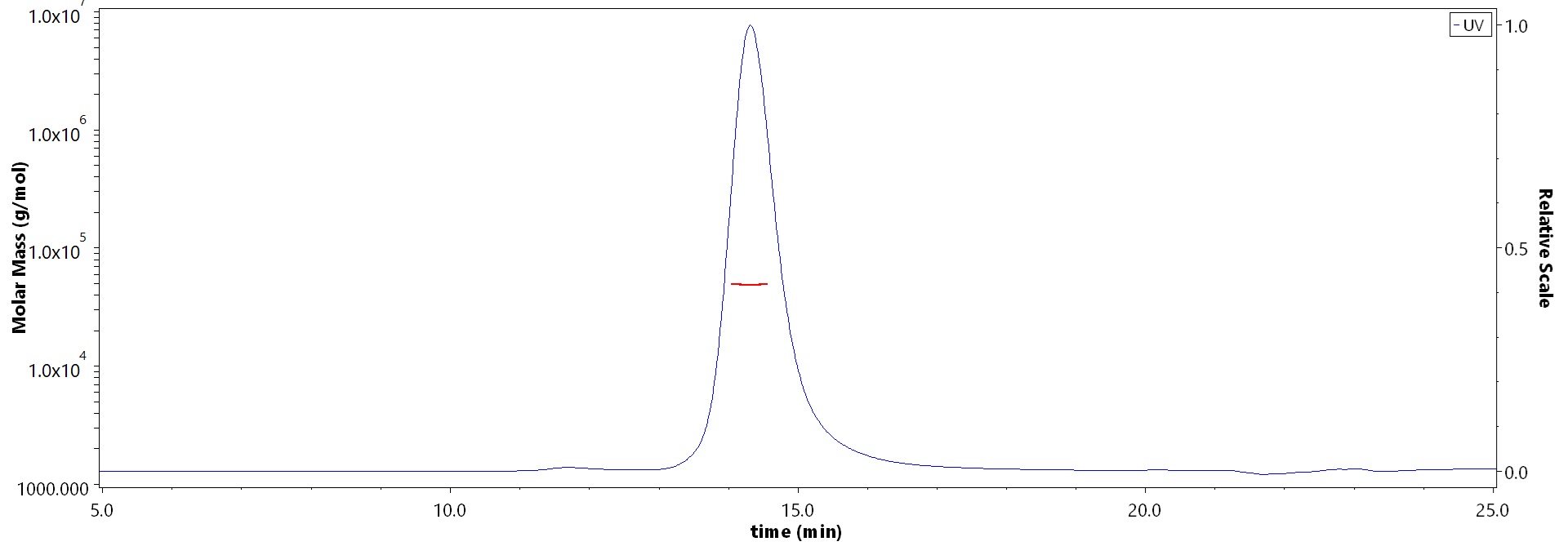 Apolipoprotein H SEC-MALS