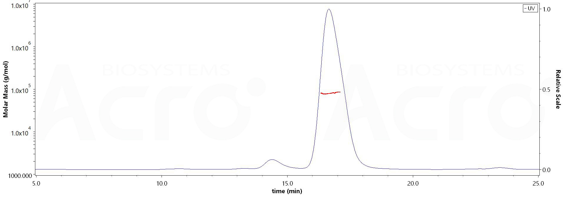 Complement C5a SEC-MALS