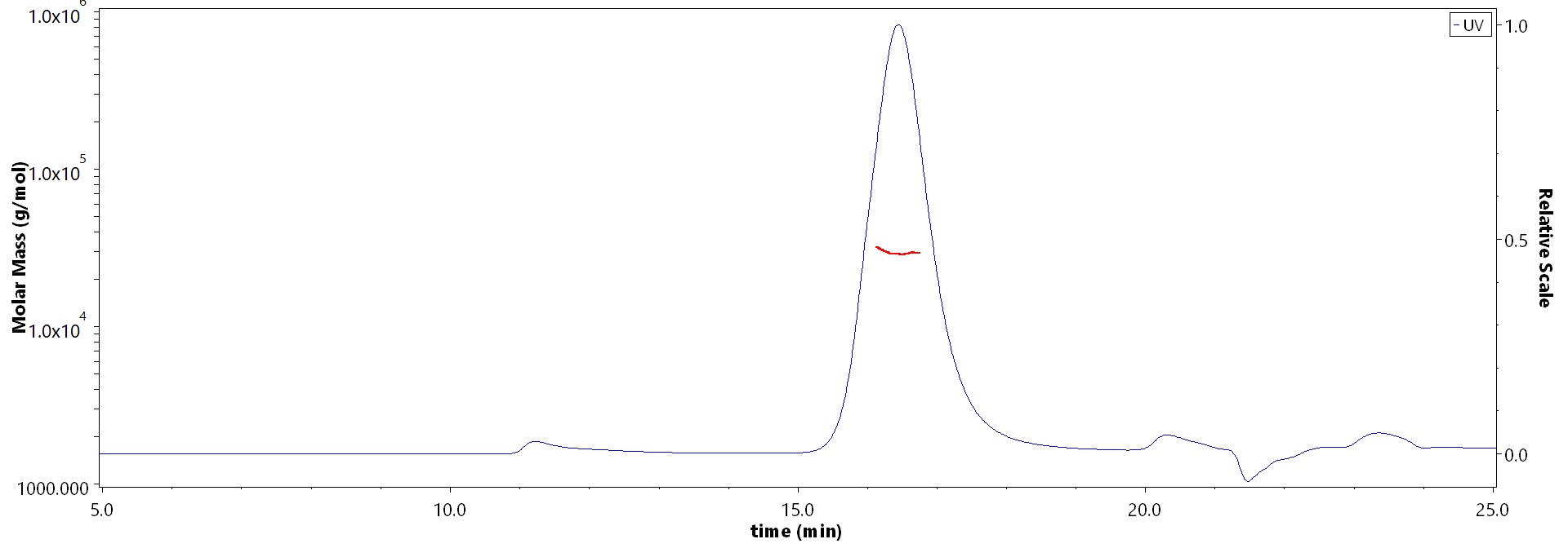 Cardiotrophin 1 SEC-MALS