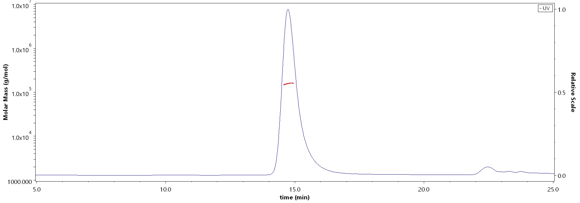 CAS9 SEC-MALS