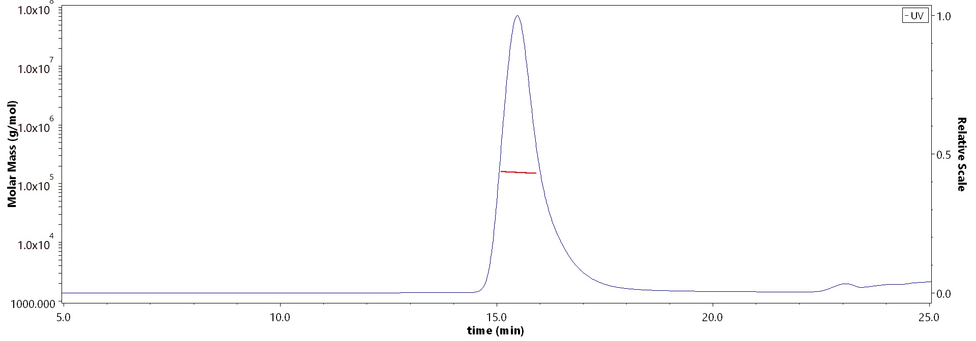 Cas12a SEC-MALS