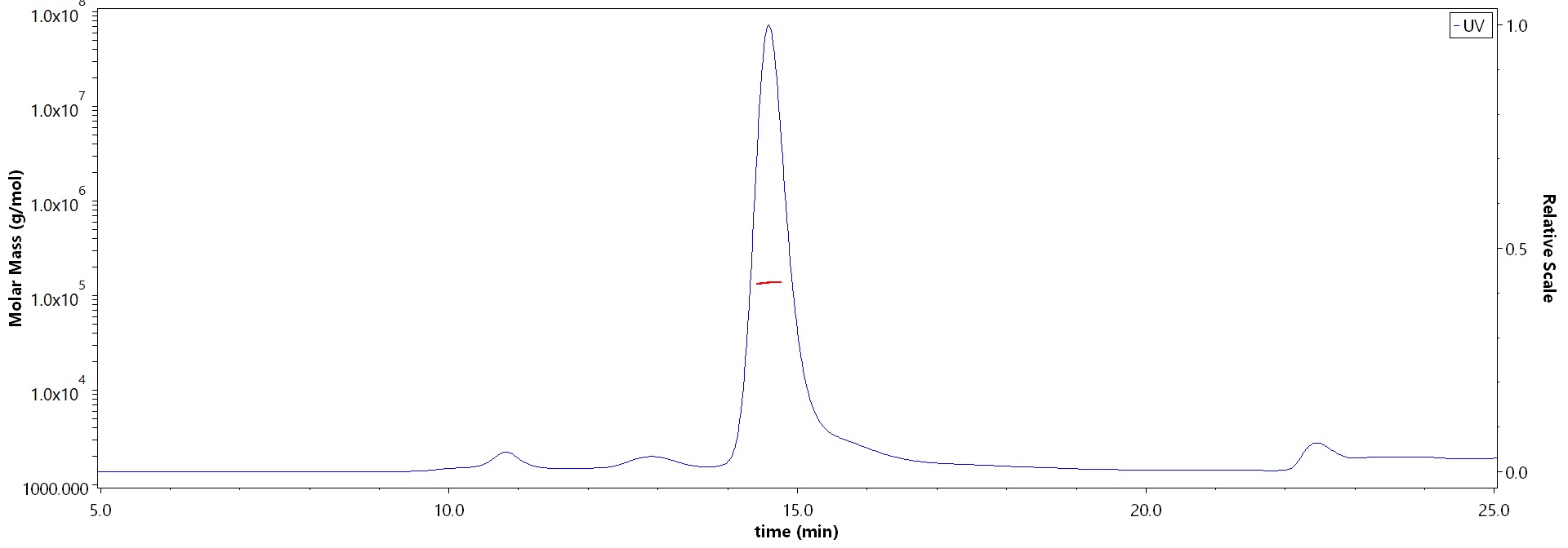 Cas12a SEC-MALS