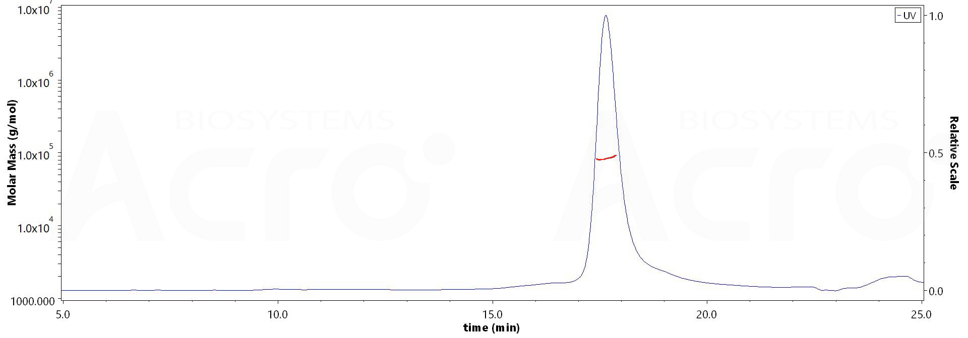 CCL5 SEC-MALS