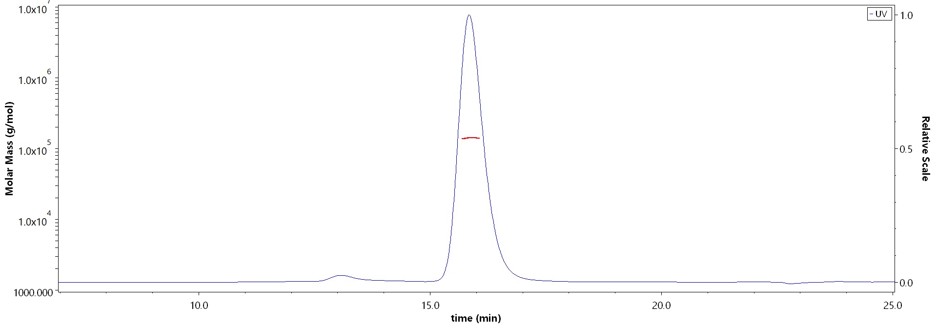 CD20 SEC-MALS