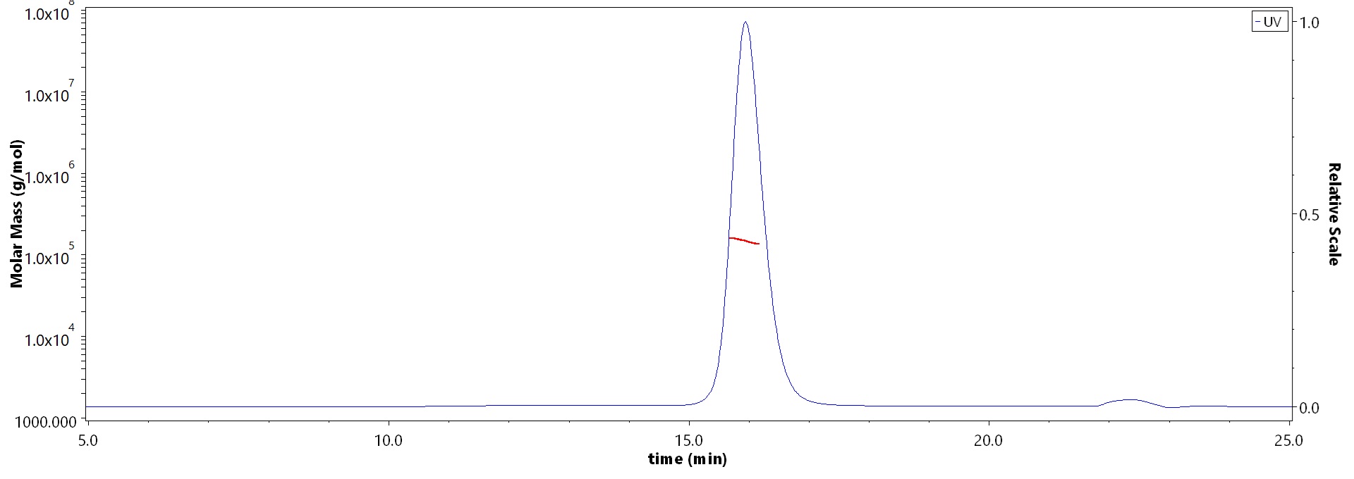 CD20 SEC-MALS