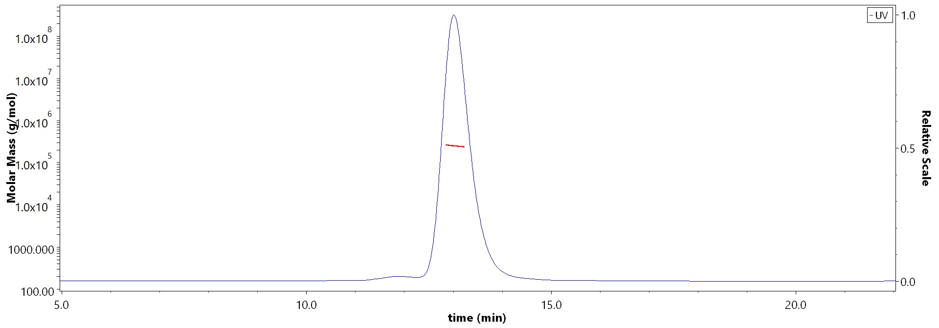 CDCP1 SEC-MALS