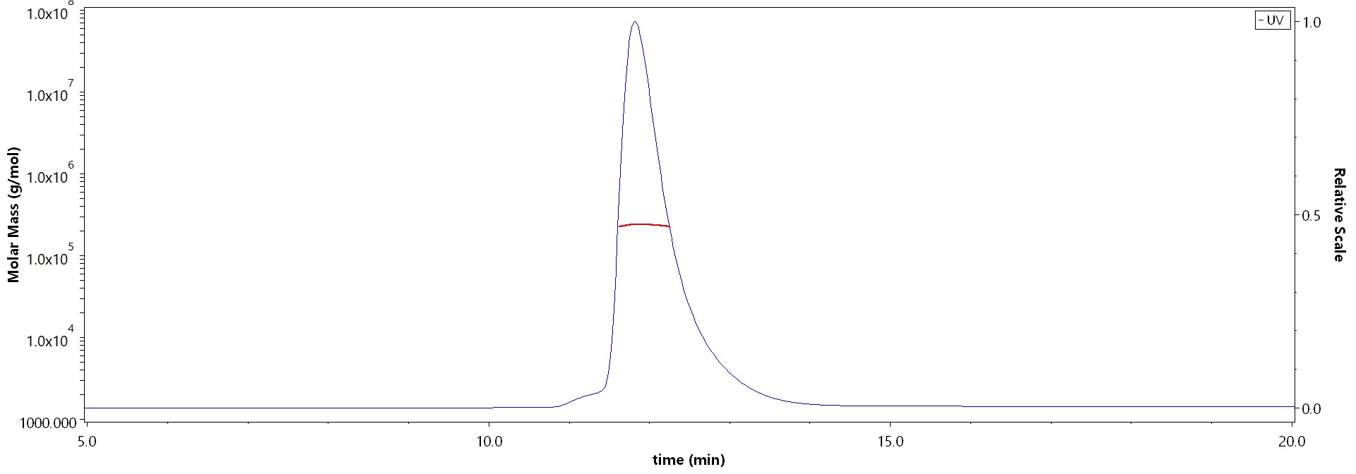 CD171 SEC-MALS