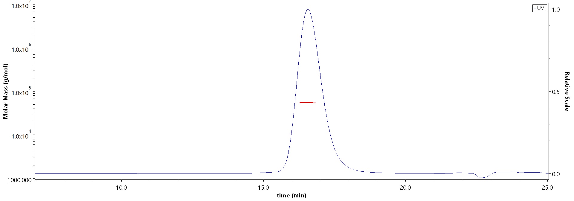 CDCP1 SEC-MALS