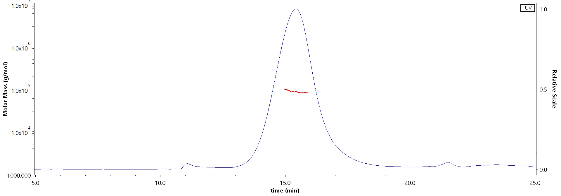 Biotinylated Human CD72, His,Avitag (Cat. No. CD2-H82E3) MALS images