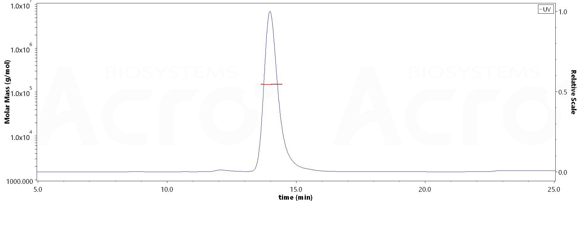 CD4 SEC-MALS