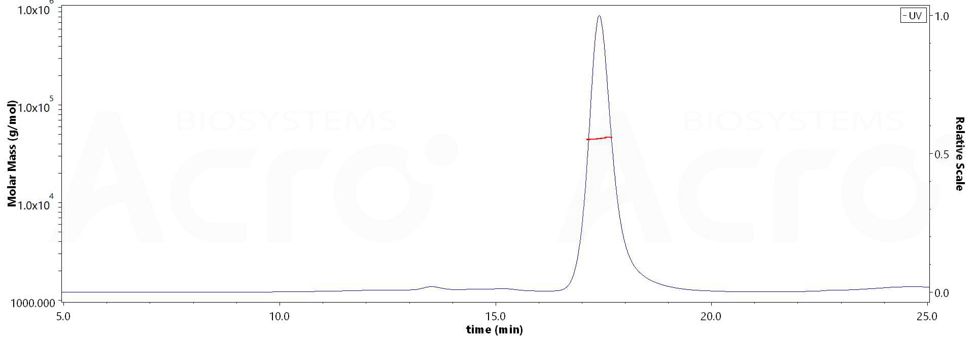 CD4 SEC-MALS