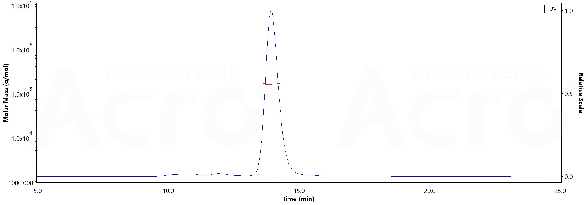 CD4 SEC-MALS